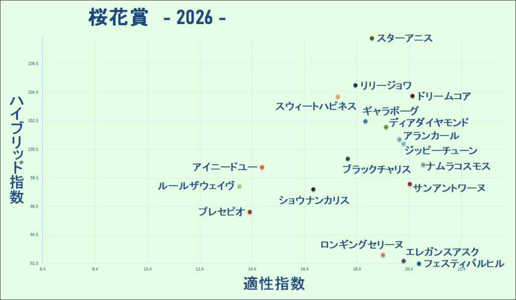 2026 桜花賞 マトリクス