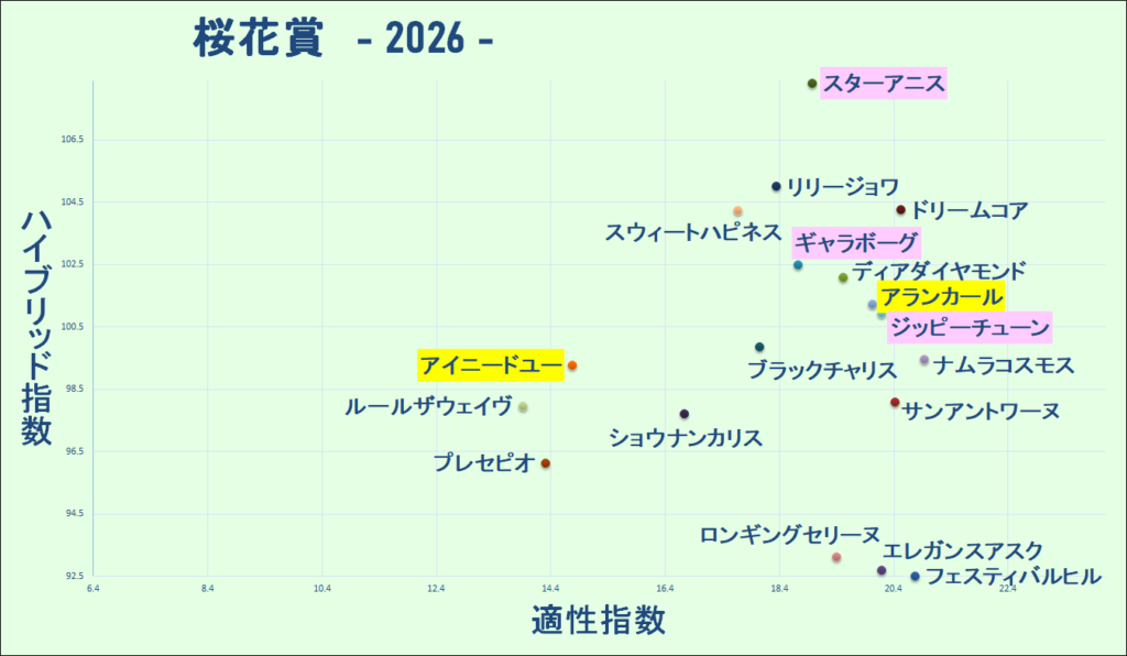 2026 桜花賞 マトリクス 結果
