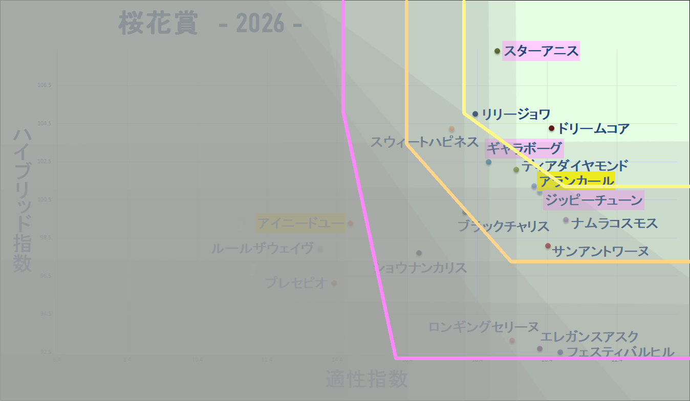2026 桜花賞 マトリクス改 結果