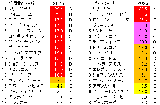 2026 桜花賞 位置取り指数