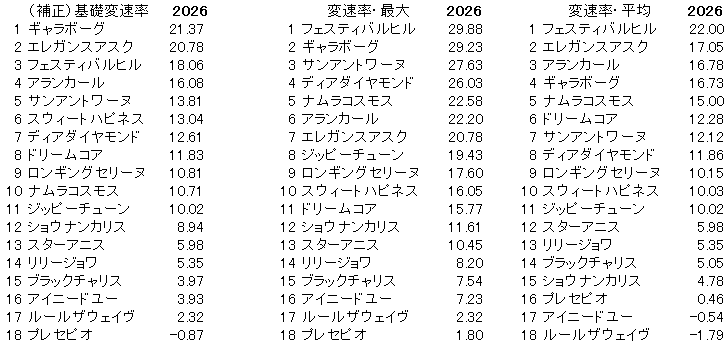 2026 桜花賞 変速率