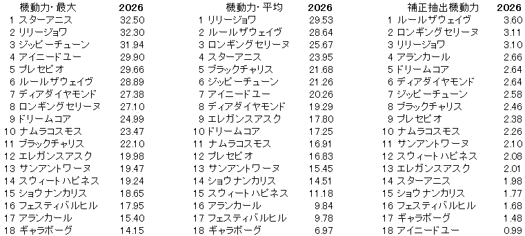 2026 桜花賞 機動力