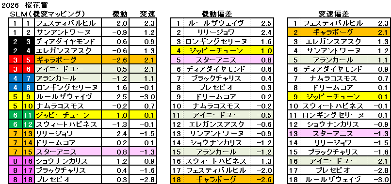 2026 桜花賞 機変マップ 一覧 結果