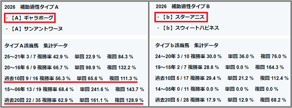 2026　桜花賞　補助適性タイプＡ・Ｂ　結果