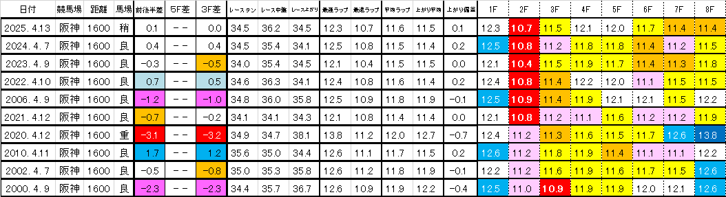 2026 桜花賞 過去ラップ一覧 簡易版