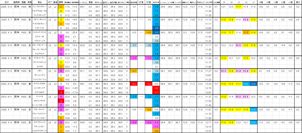 2026 桜花賞 過去ラップ一覧 詳細版