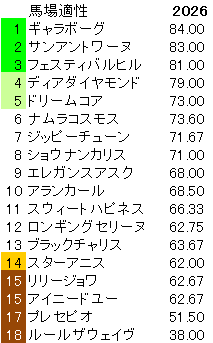 2026 桜花賞 馬場適性指数