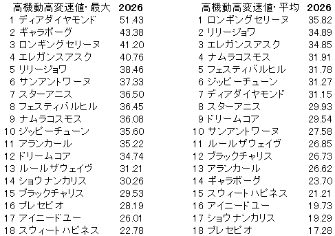 2026 桜花賞 高機動高変速値
