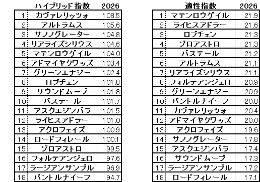 2026　皐月賞　HB指数