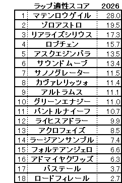 2026　皐月賞　スコア