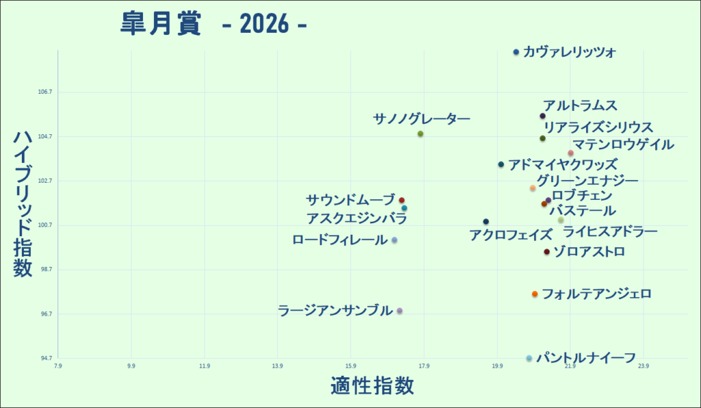 2026　皐月賞　マトリクス