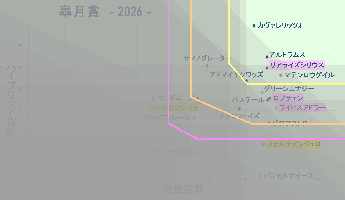 2026　皐月賞　マトリクス改　結果