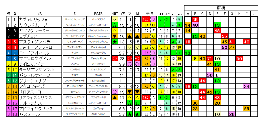 2026　皐月賞　ラップ適性