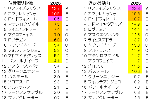 2026　皐月賞　位置取り指数