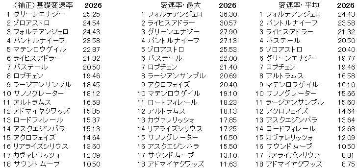 2026　皐月賞　変速率