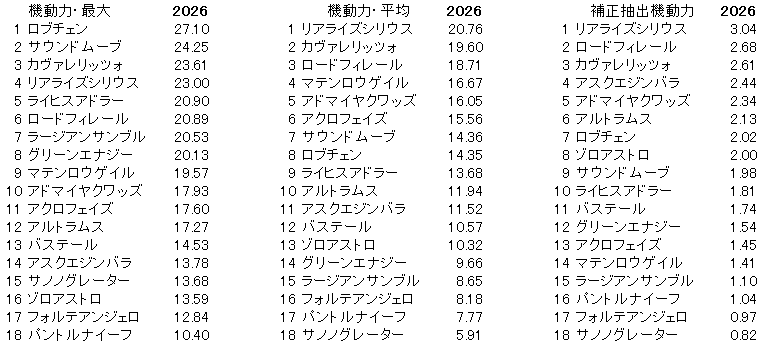 2026　皐月賞　機動力