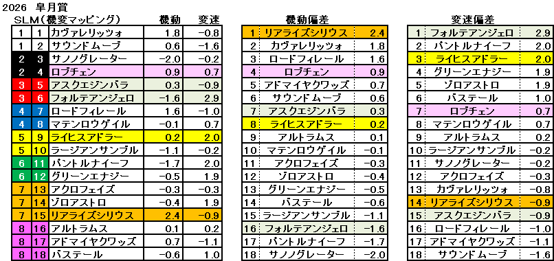 2026　皐月賞　機変マップ　一覧　結果
