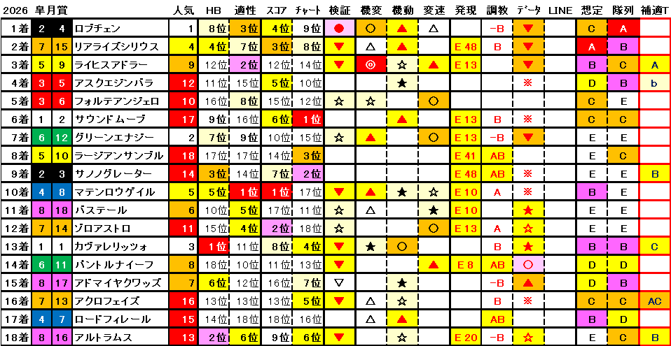 2026　皐月賞　結果まとめ1