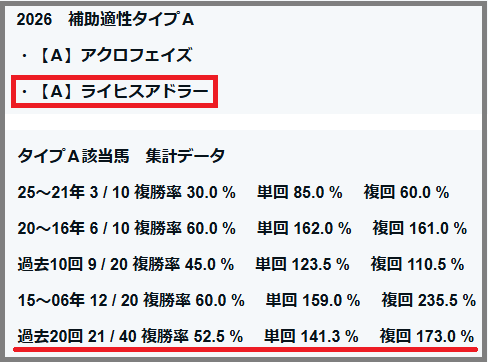 2026　皐月賞　補助適性タイプ　Ａ　結果