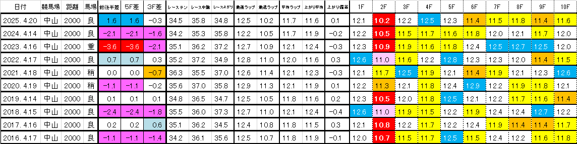 2026　皐月賞　過去ラップ一覧　簡易版