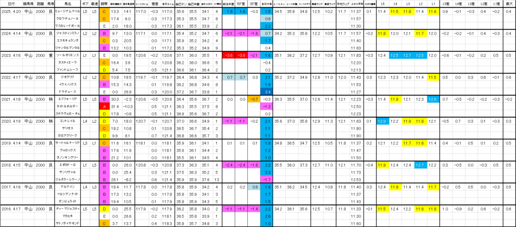 2026　皐月賞　過去ラップ一覧　詳細版