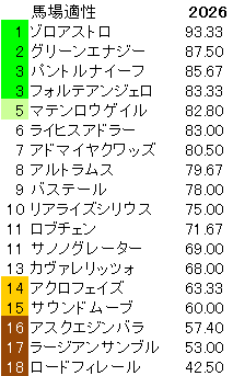 2026　皐月賞　馬場適性指数