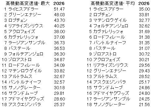 2026　皐月賞　高機動高変速値