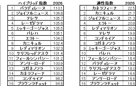 2026　福島牝馬Ｓ　HB指数
