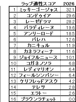 2026　福島牝馬Ｓ　スコア