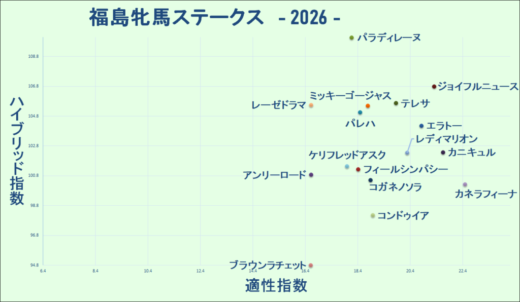 2026　福島牝馬Ｓ　マトリクス