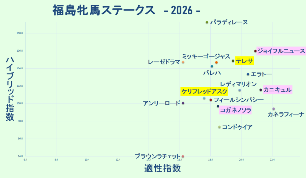2026　福島牝馬Ｓ　マトリクス　結果