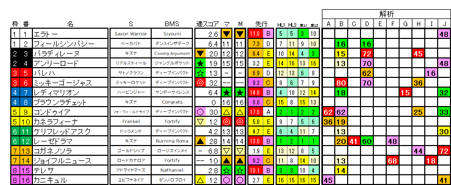 2026　福島牝馬Ｓ　ラップ適性