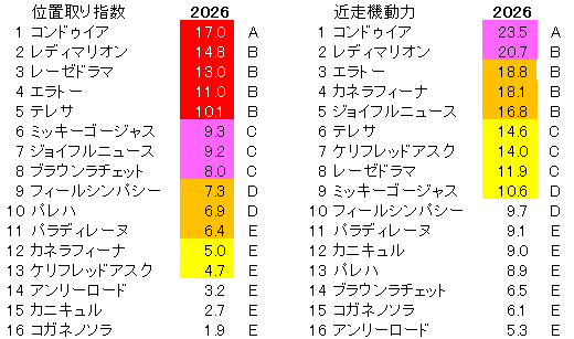 2026　福島牝馬Ｓ　位置取り指数