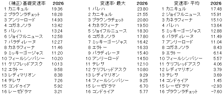 2026　福島牝馬Ｓ　変速率