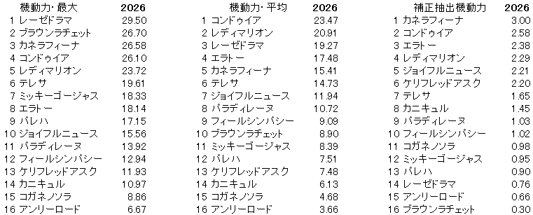 2026　福島牝馬Ｓ　機動力
