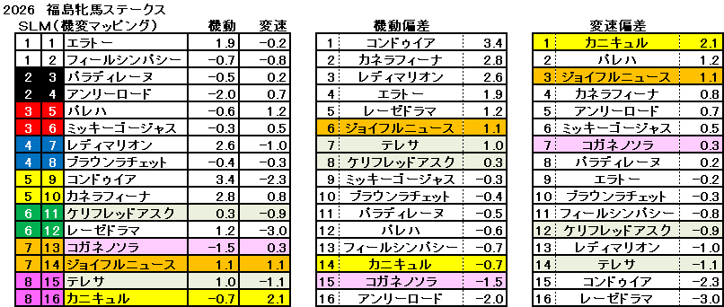 2026　福島牝馬Ｓ　機変マップ　一覧　結果