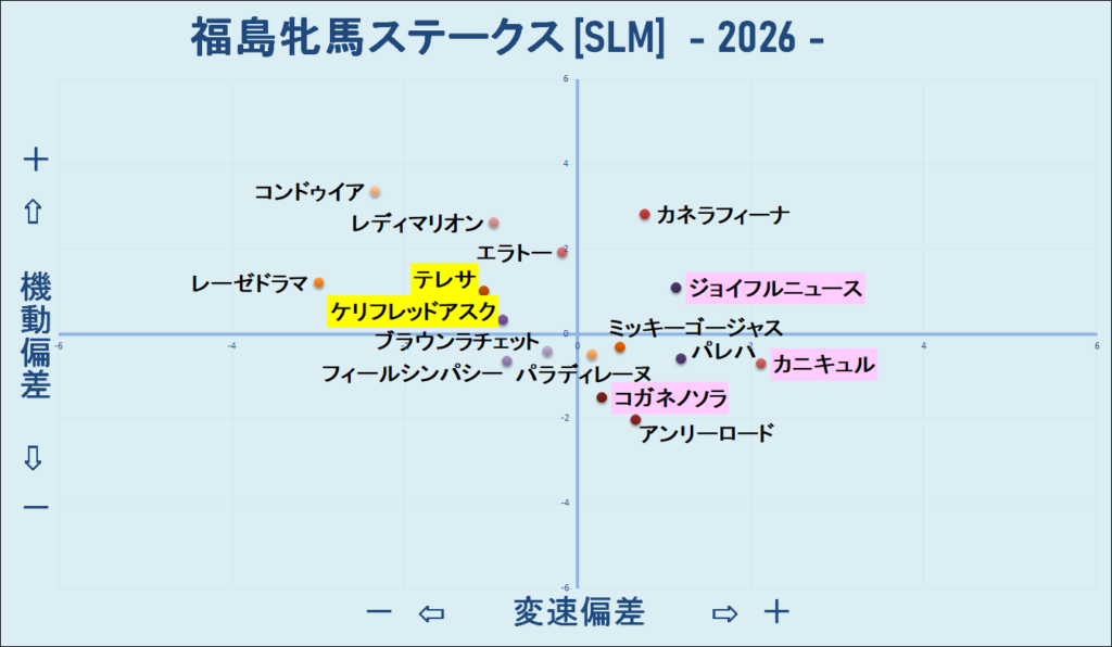 2026　福島牝馬Ｓ　機変マップ　結果