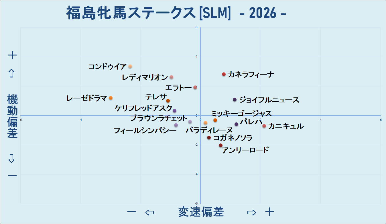 2026　福島牝馬Ｓ　機変マップ