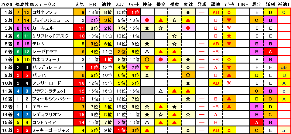 2026　福島牝馬Ｓ　結果まとめ1