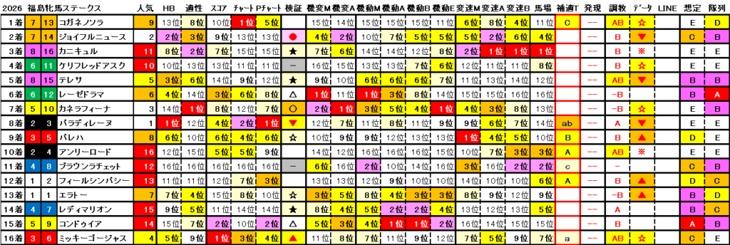 2026　福島牝馬Ｓ　結果まとめ2