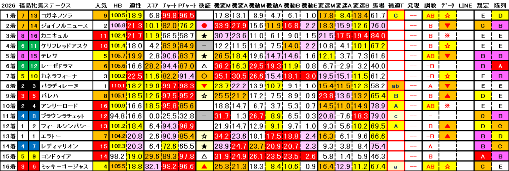 2026　福島牝馬Ｓ　結果まとめ3