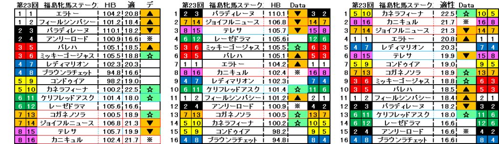 2026　福島牝馬Ｓ　自動データ印　結果
