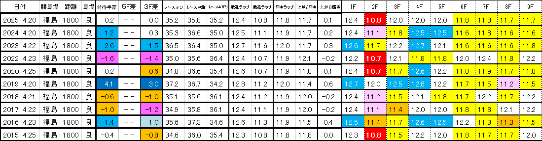 2026　福島牝馬Ｓ　過去ラップ一覧　簡易版