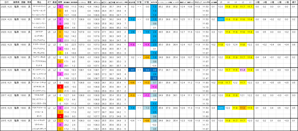 2026　福島牝馬Ｓ　過去ラップ一覧　詳細版