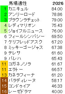 2026　福島牝馬Ｓ　馬場適性指数