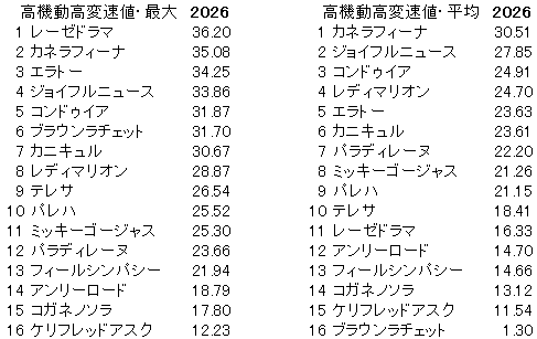 2026　福島牝馬Ｓ　高機動高変速率