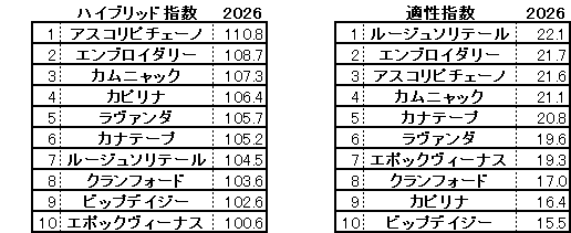 2026　阪神牝馬Ｓ　HB指数