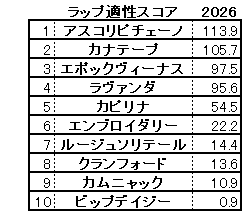 2026　阪神牝馬Ｓ　スコア
