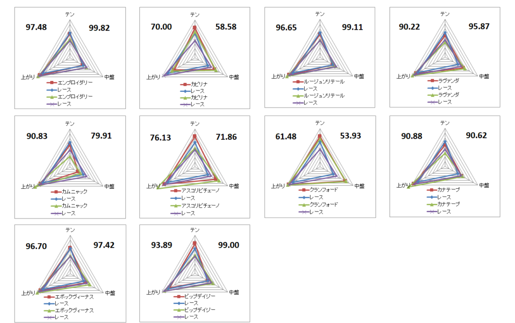 2026　阪神牝馬Ｓ　チャート