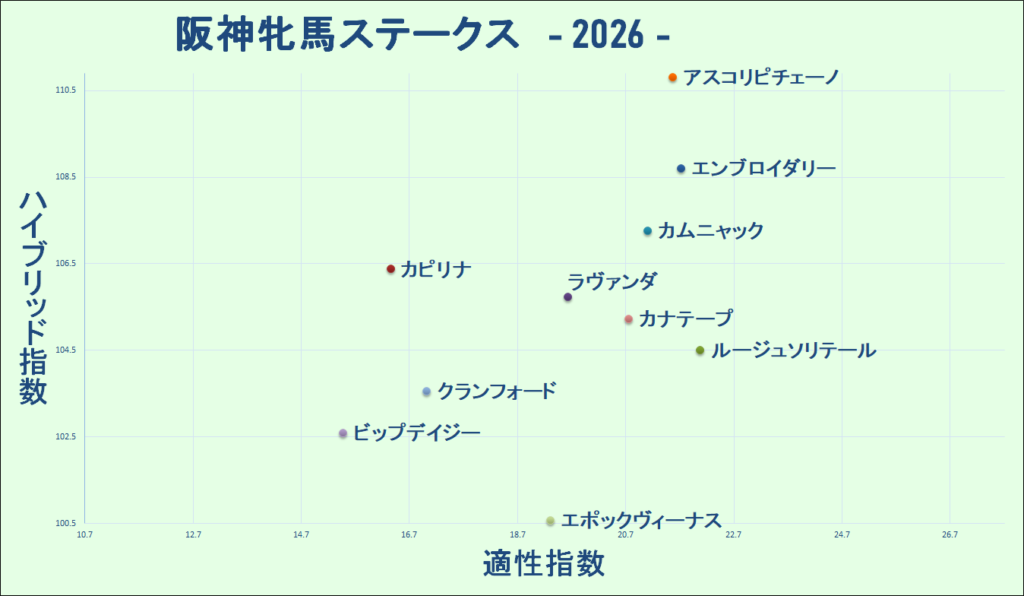 2026　阪神牝馬Ｓ　マトリクス